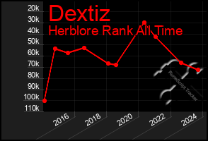 Total Graph of Dextiz