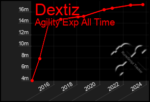 Total Graph of Dextiz