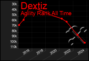 Total Graph of Dextiz