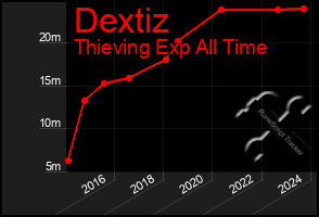 Total Graph of Dextiz