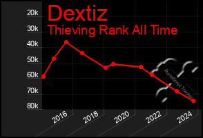 Total Graph of Dextiz