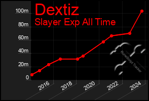 Total Graph of Dextiz