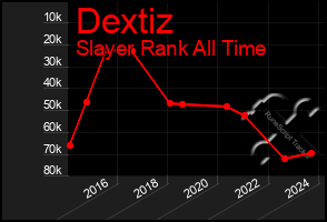 Total Graph of Dextiz