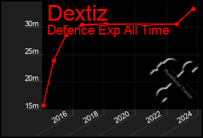 Total Graph of Dextiz