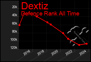 Total Graph of Dextiz