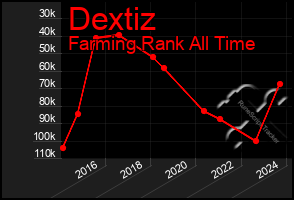 Total Graph of Dextiz