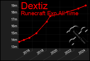 Total Graph of Dextiz