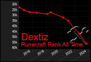 Total Graph of Dextiz