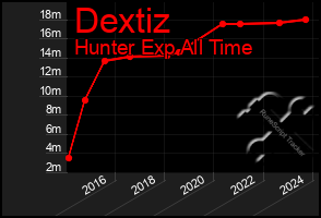 Total Graph of Dextiz