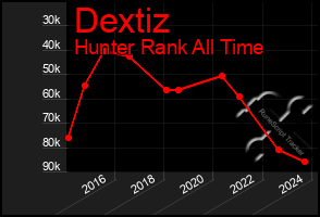 Total Graph of Dextiz