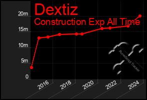 Total Graph of Dextiz