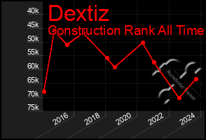 Total Graph of Dextiz