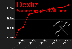 Total Graph of Dextiz