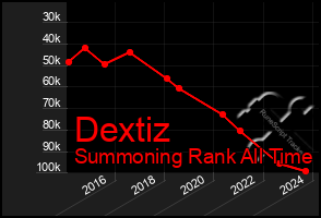 Total Graph of Dextiz