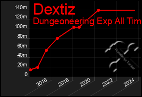 Total Graph of Dextiz