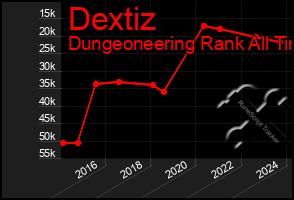 Total Graph of Dextiz