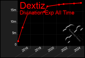 Total Graph of Dextiz