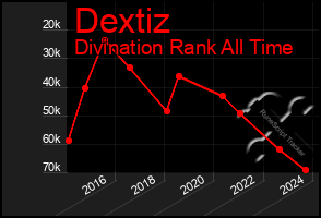 Total Graph of Dextiz