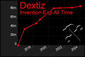 Total Graph of Dextiz