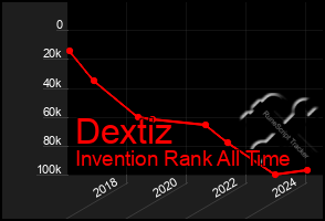 Total Graph of Dextiz