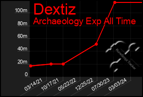 Total Graph of Dextiz