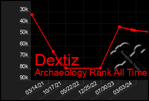 Total Graph of Dextiz