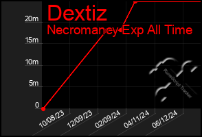 Total Graph of Dextiz