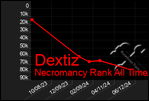 Total Graph of Dextiz