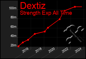 Total Graph of Dextiz