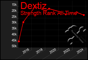 Total Graph of Dextiz