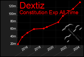 Total Graph of Dextiz