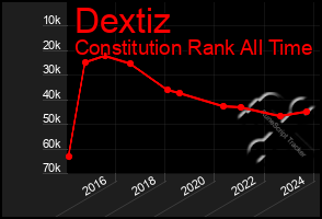 Total Graph of Dextiz