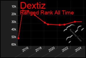 Total Graph of Dextiz