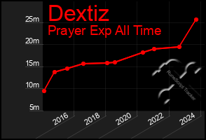 Total Graph of Dextiz