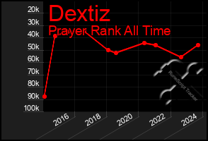 Total Graph of Dextiz