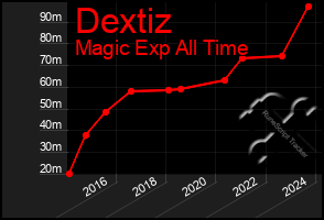 Total Graph of Dextiz