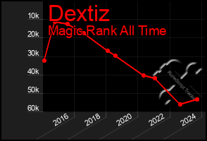 Total Graph of Dextiz