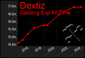 Total Graph of Dextiz