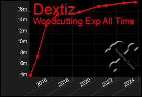 Total Graph of Dextiz