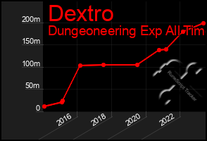 Total Graph of Dextro