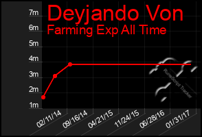 Total Graph of Deyjando Von