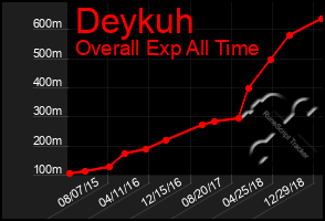 Total Graph of Deykuh