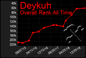 Total Graph of Deykuh