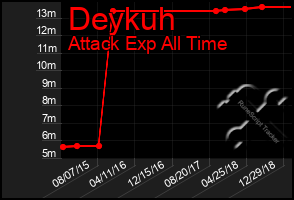 Total Graph of Deykuh