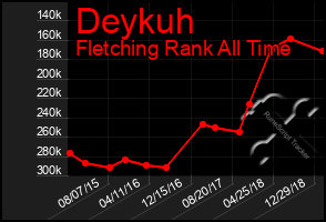 Total Graph of Deykuh