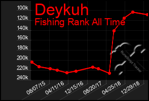 Total Graph of Deykuh