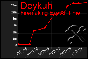 Total Graph of Deykuh