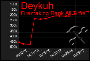 Total Graph of Deykuh