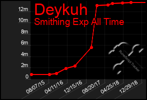 Total Graph of Deykuh