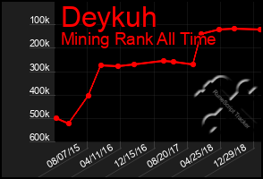 Total Graph of Deykuh